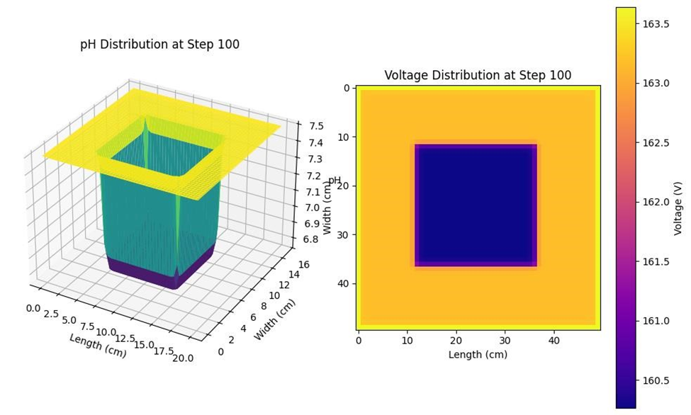 Step 100: pH and Voltage Distribution